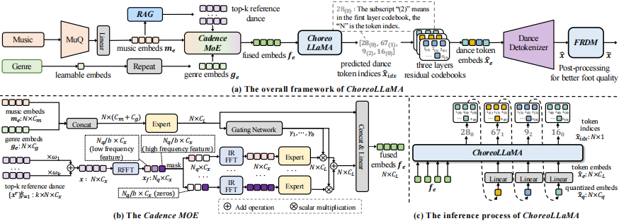 ChoreoLLaMA Overview